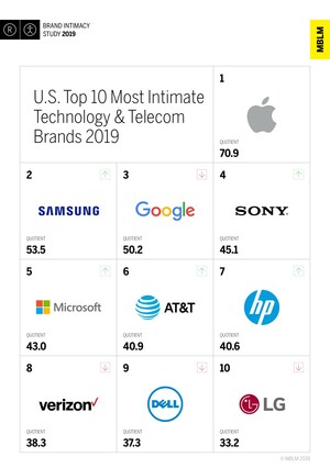 Technology &amp; Telecommunications Industry Ranked #3 in MBLM's Brand Intimacy 2019 Study