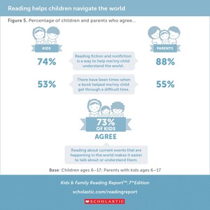 Scholastic Biennial Survey Reveals Young Readers Face Challenges In Finding Their Stories