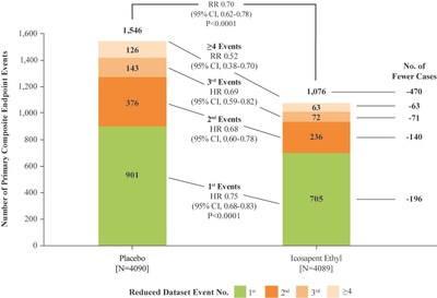 Figure 2: Distribution of First, Subsequent and Total MACE Events for Patients Randomized 1:1 to Icosapent Ethyl Versus Placebo (CNW Group/HLS Therapeutics Inc.)