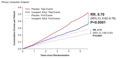 Figure 1: Total (First and Subsequent) Event Curves and Time to First Primary Composite Endpoint Curves (CNW Group/HLS Therapeutics Inc.)