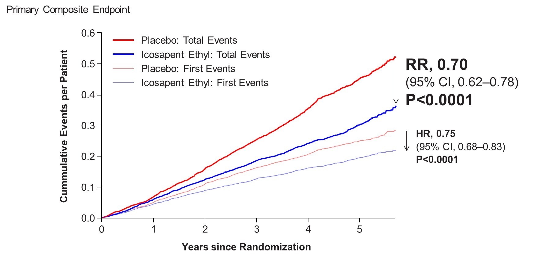 HLS Therapeutics - HLS Therapeutics Announces Vascepa® (icosapent ethyl)  Showed 30% Reduction in Total Cardiovascular Events Including Recurrent  Events in REDUCE-IT™