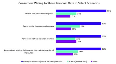 Consumers willing to share personal data in select scenarios. (CNW Group/Accenture)