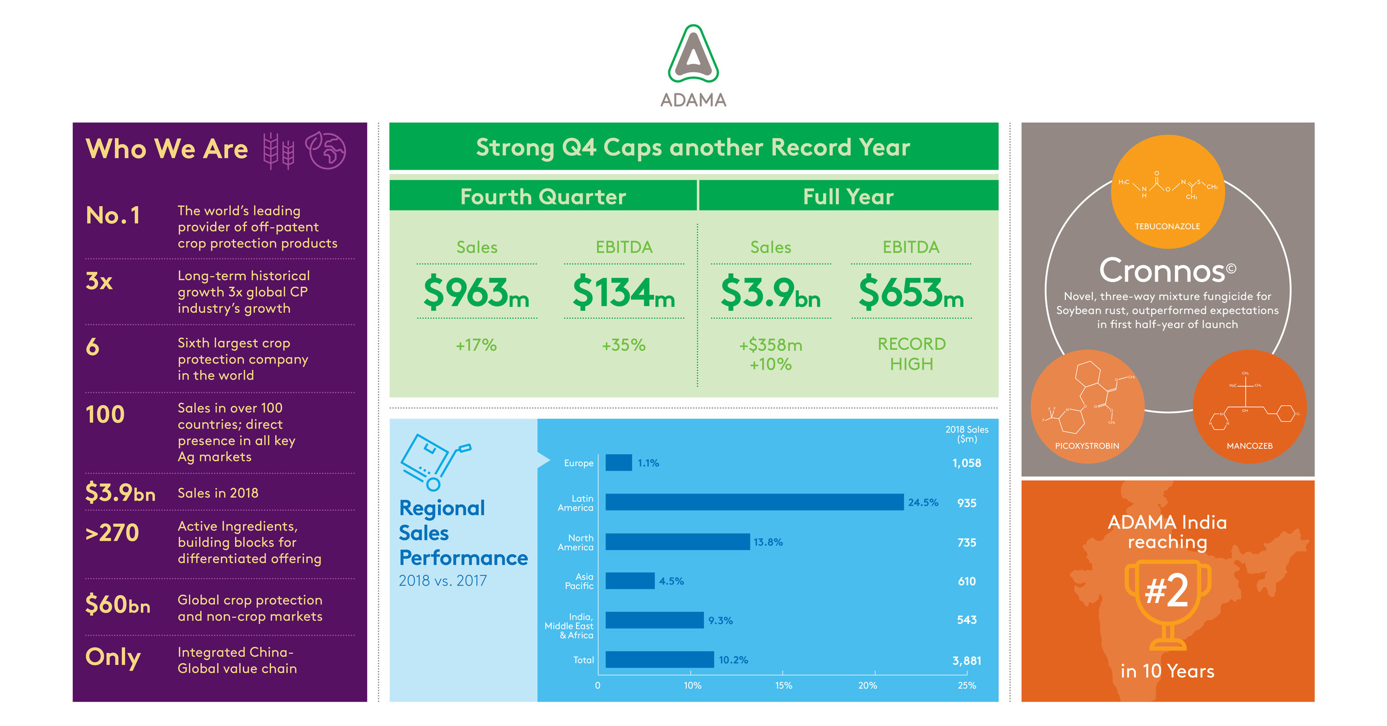 Adama Reports Q4 Sales Up 17 Net Income Up 79