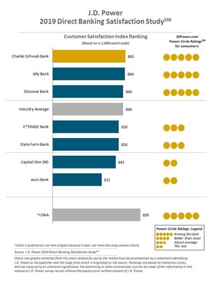 In Direct Bank Gold Rush, Top Performers Find Different Paths to Success, J.D. Power Finds