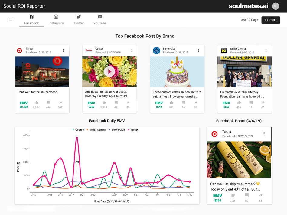 Social ROI Reporter helps you track your marketing performance on Facebook, Instagram, Twitter and YouTube against the cost of paid content promotion.