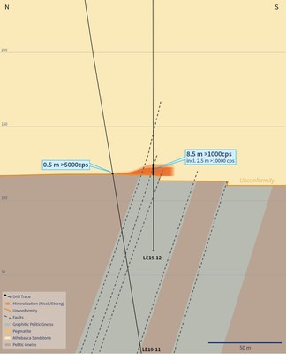 Figure 3 – Cross-Section 4485E (Showing Drill Hole LE19-12) (CNW Group/IsoEnergy Ltd.)