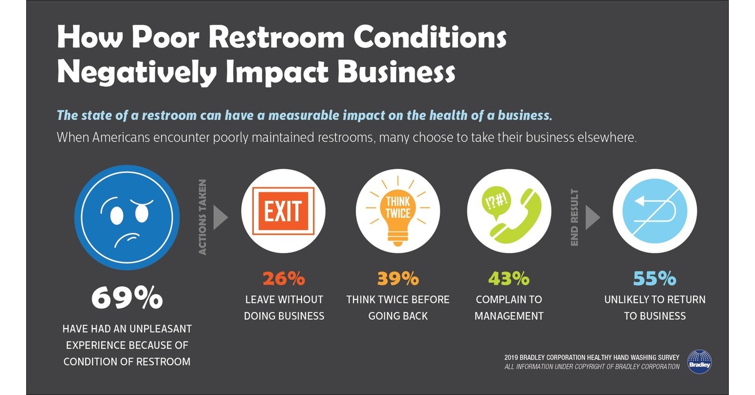 Most Consumers Will Spend More at Businesses with Clean Restrooms