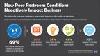 Most Consumers Will Spend More at Businesses with Clean Restrooms