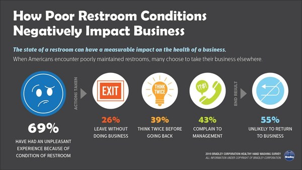 According to the Healthy Hand Washing Survey by Bradley Corp., poor restroom conditions can negatively impact a business.
