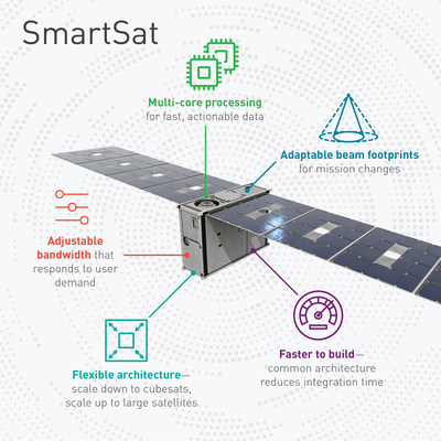 Lockheed Martin's nanosatellite bus, the LM 50, will host the first SmartSat-enabled missions set for delivery this year. Lockheed Martin's nanosatellite bus, the LM 50, will host the first SmartSat-enabled missions set for delivery this year.