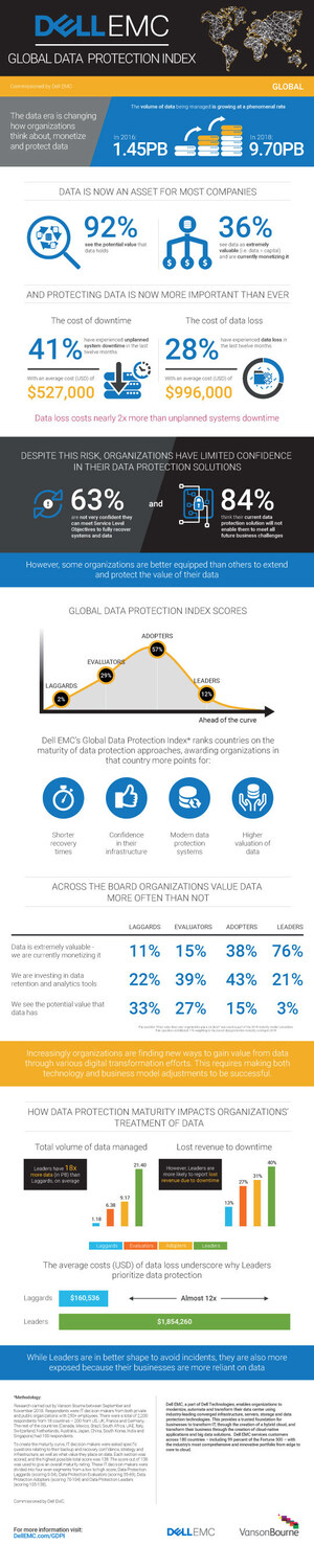 New Dell EMC Research: Most Businesses Worldwide Now Recognize Value of Data Yet Struggle with Adequate Data Protection