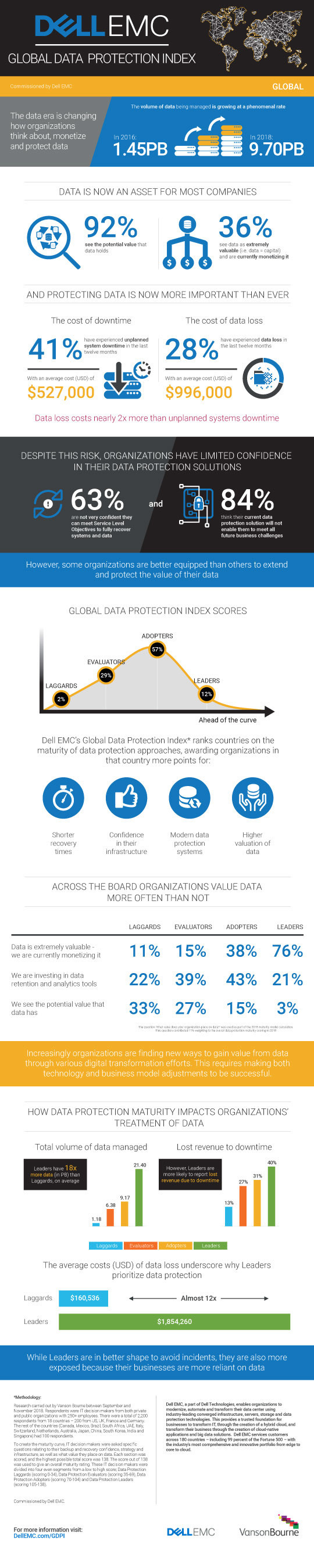 Dell EMC Global Data Protection Index