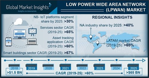 The healthcare LPWAN market is predicted to grow at a CAGR of over 65% during the forecast timeline. Growing adoption of the IoT in healthcare institutions increases the demand for a reliable communication infrastructure that will support IoT device connectivity.