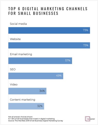 Video and content marketing fall behind social media, email, and a website when it comes to small business digital marketing in 2019, The Manifest's survey finds.