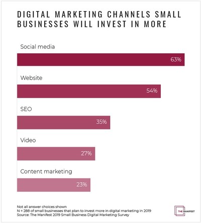 Small businesses will invest more in social media, their website, and SEO in 2019, according to new survey data from The Manifest.