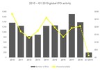 Global IPO momentum slows but Q2 2019 is set to rebound