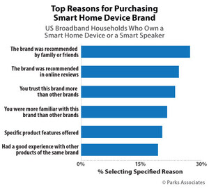 Parks Associates: 75% of Smart Home Device Owners Find Their Devices Very Valuable