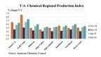 U.S. Chemical Production Declines In February