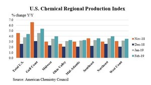 U.S. Chemical Production Declines In February