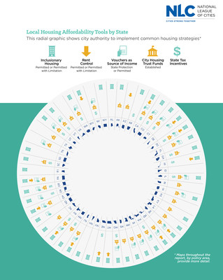 A new report from the National League of Cities (NLC) examines the housing crisis and the interplay of state policies and local housing markets. This new research finds that depending on their state and home rule authority, the ability of cities, towns and villages to improve housing conditions varies extensively across the country.