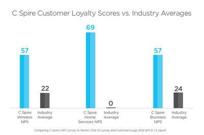 A recent independent study shows C Spire, a leading technology and telecommunications services company, is outdistancing competitors in Net Promoter Score – a loyalty metric that shows how willing customers are to return to the firm or recommend the company to friends, family and others. C Spire Business and Wireless NPS scores were more than double their respective industry averages, and Home Services ranked 69 times higher than the norm.