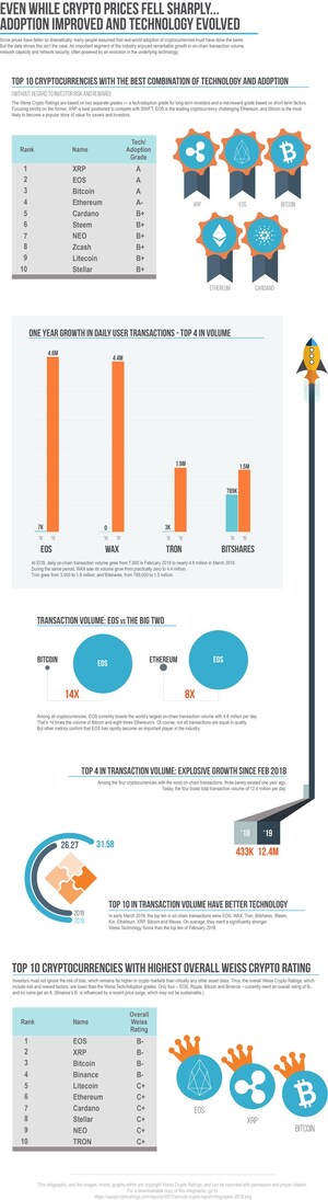 Annual Outlook for Cryptocurrency Industry Reveals Cryptos Most Likely to Succeed in Coming Year