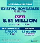 Existing-Home Sales Surge 11.8 Percent in February