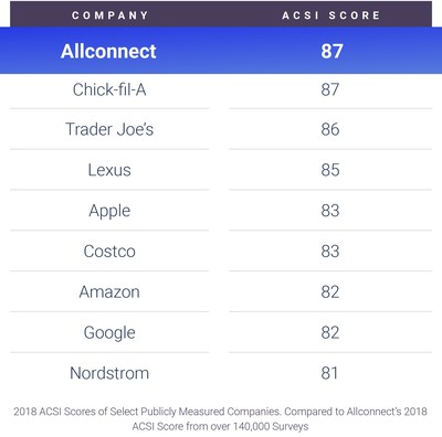 2018 ACSI Scores of Select Publicly Measured Companies. Compared to Allconnect's 2018 ACSI Score from over 140,000 Surveys