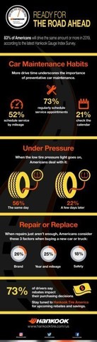 READY FOR THE ROAD AHEAD: 83% of Americans will drive the same amount or more in 2019, according to the latest Hankook Tire Gauge Index Survey.