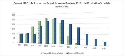 Figure 2 – Current Life of Mine Production Schedule VS Previous Schedule (CNW Group/Atlantic Gold Corporation)
