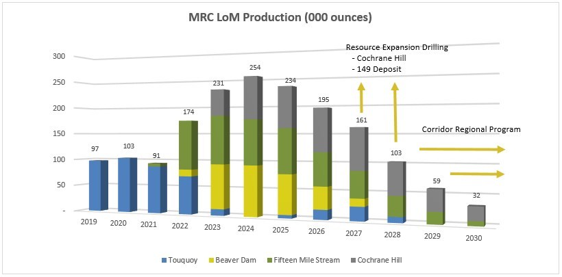 Figure 1 – MRC Consolidated Operations Forecast Life of Mine Production Schedule (CNW Group/Atlantic Gold Corporation)