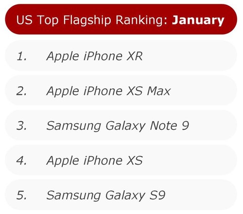 US Top Flagship Ranking: January