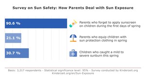 91% of Parents Underestimate the Risks of Spring-Sun and Do Not Protect Their Children Correctly 91% of Parents Underestimate the Risks of Spring-Sun and Do Not Protect Their Children Correctly