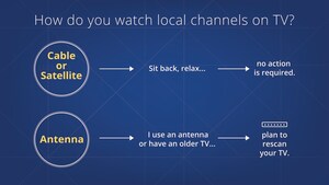 Your Broadcast TV Channels May Change Frequencies