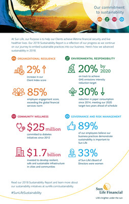Read our 2018 Sustainability Report and learn more about our sustainability initiatives at sunlife.com/sustainability. (CNW Group/Sun Life Financial Inc.)