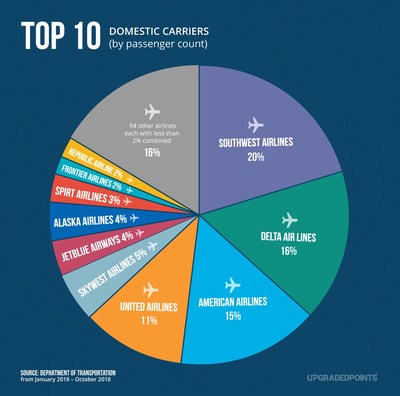 Upgraded Points Reveals Latest Study: Top US Airlines Ranked By North ...