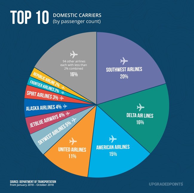 Upgraded Points Reveals Latest Study Top US Airlines Ranked by North American Market Share