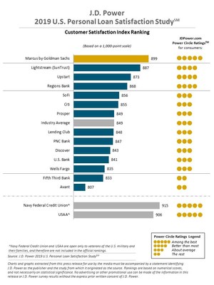 J.D. Power 2019 Personal Loan Satisfaction Study