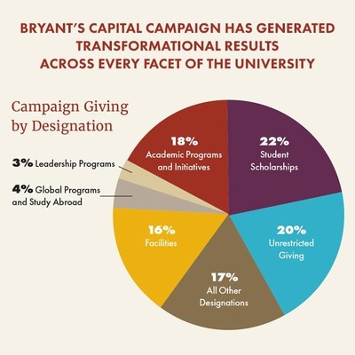 Bryant's capital campaign has generated transformation results across every facet of the University.