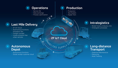 ZF IoT Cloud - Connected Supply Chain; At this year's Hannover Messe, ZF will show how the Group's various intelligent mechanical systems ensure maximum output by interacting within a comprehensive connected supply chain.