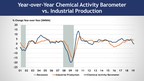 Chemical Activity Barometer Up Slightly In March