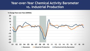 Chemical Activity Barometer Up Slightly In March