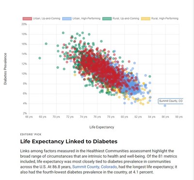 Life Expectancy Linked to Diabetes