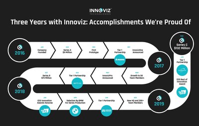 Innoviz’s path to industry leadership includes first-of-its-kind customer wins, strategic partnerships with Tier 1 suppliers, impressive product development timelines, coveted industry accolades and more.