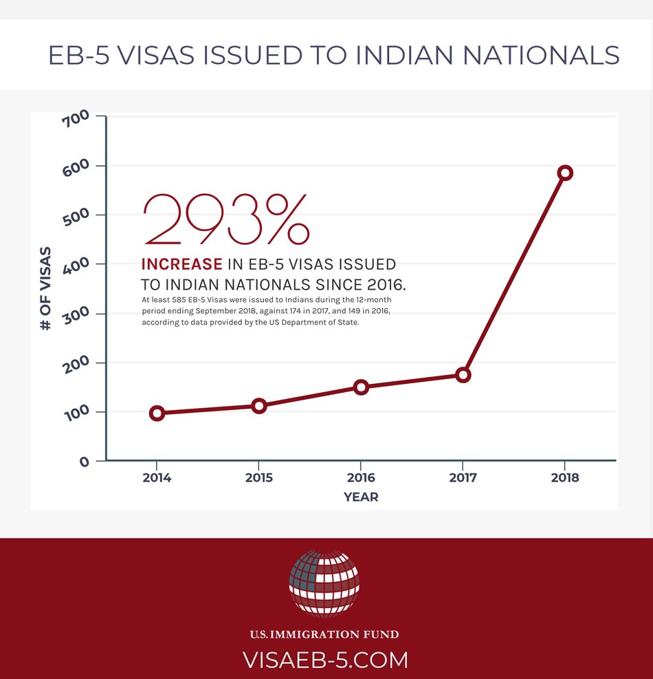 EB 5 Visas Issued To Indians Quadruple Over Two Years