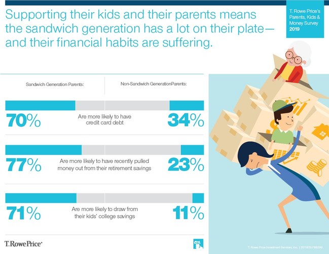 T Rowe Price Sandwich Generation Strain Negatively Impacts Kids
