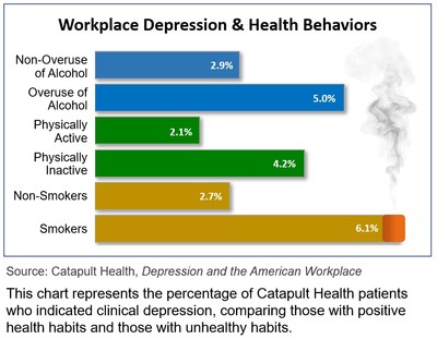 Workplace Depression & Health Behaviors