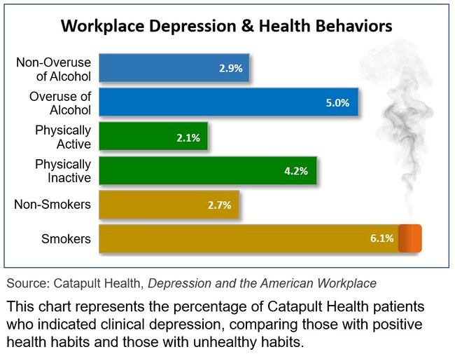 Depression at work and health-related behaviors