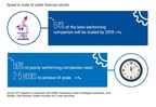 Scalability Of Intelligent Automation Technologies Directly Linked To Financial Performance, Finds KPMG Survey