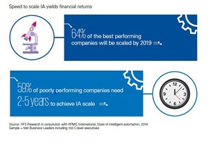 Scalability Of Intelligent Automation Technologies Directly Linked To Financial Performance, Finds KPMG Survey